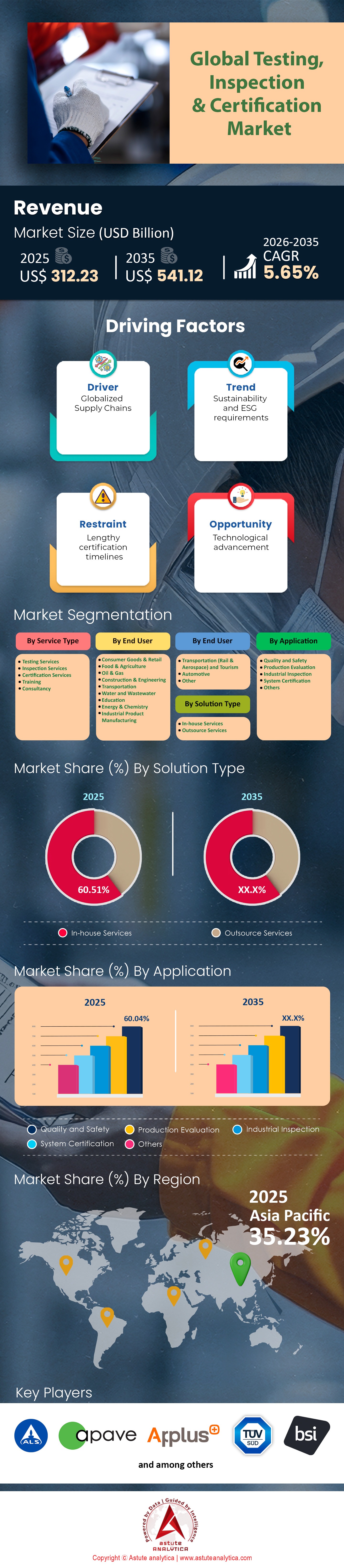 試験・検査・認証（TIC）市場